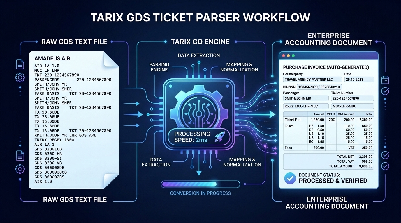 Tarix GDS Ticket Parser Workflow